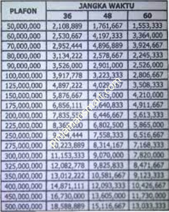 Tabel Angsuran Pinjaman 500 Juta di Bank BRI KUR Kecil