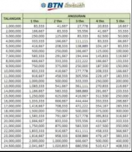 Tabel Angsuran Pinjaman Bank BTN