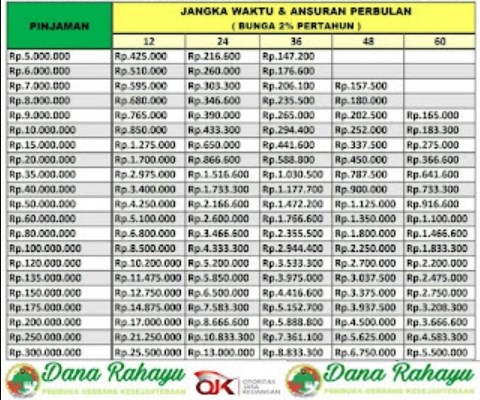 Tabel Pinjaman KSP Dana Rahayu
