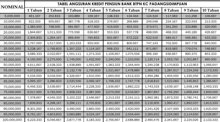 Tabel Pinjaman Bank BTPN