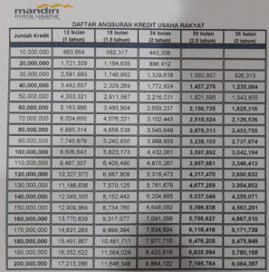 Tabel Pinjaman Bank Mandiri Jaminan BPKB Motor