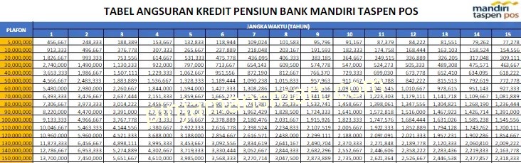 Tabel Pinjaman Bank Mantap
