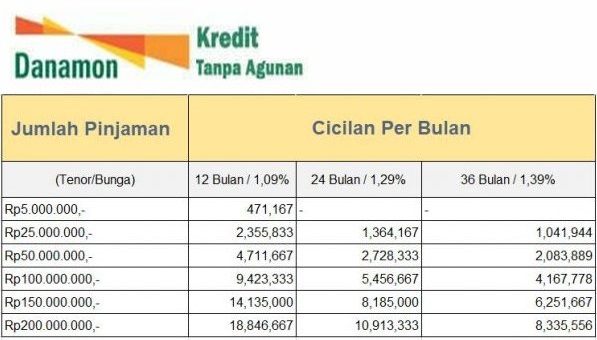 Tabel Pinjaman Bank Danamon Jaminan Sertifikat Rumah